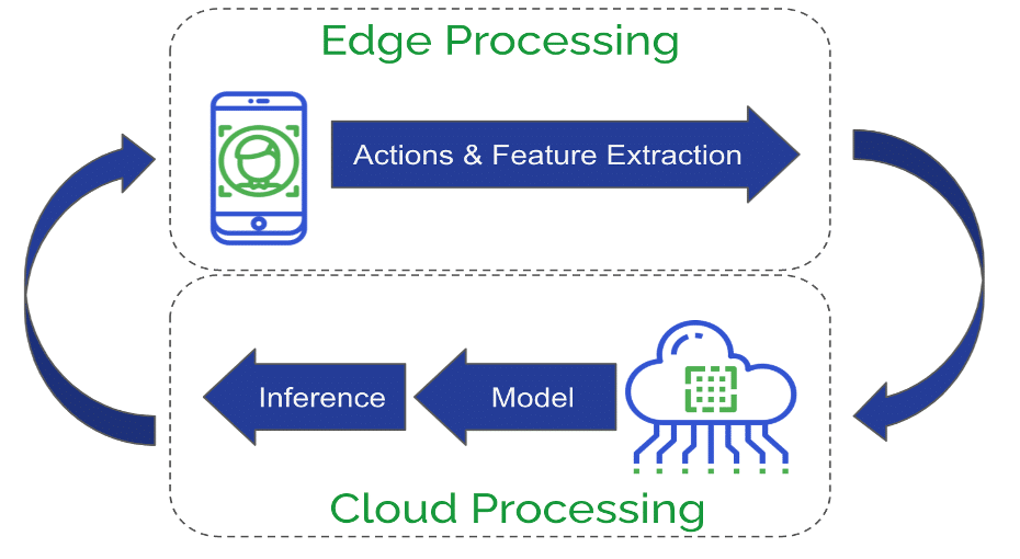 Feature extraction on-device and sending the features to the cloud for inference.