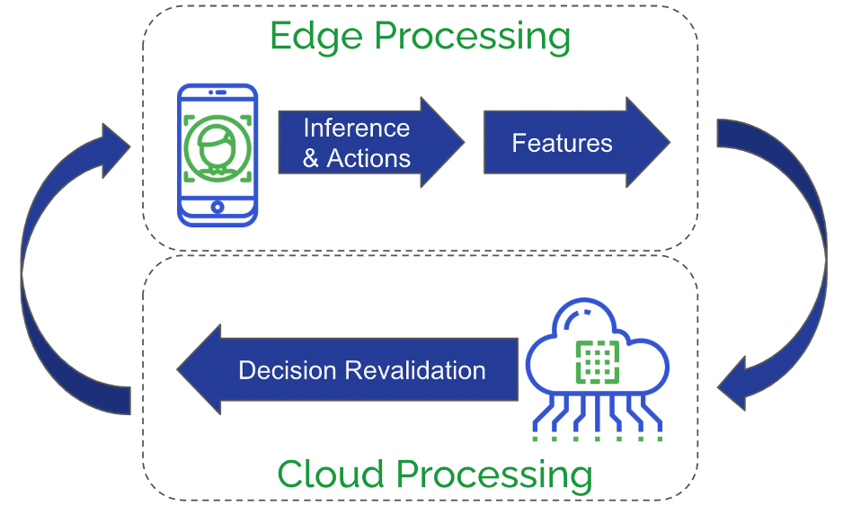 On-device processing of Inference & actions with feature extraction followed by decision revalidation in the cloud.