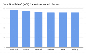 Chart depicts detection rates for various sound classes