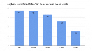 Dogbark Detection Rates at various noise levels