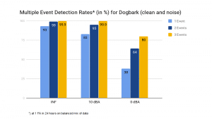 Chart depicts multiple event detection rates for dog bark 