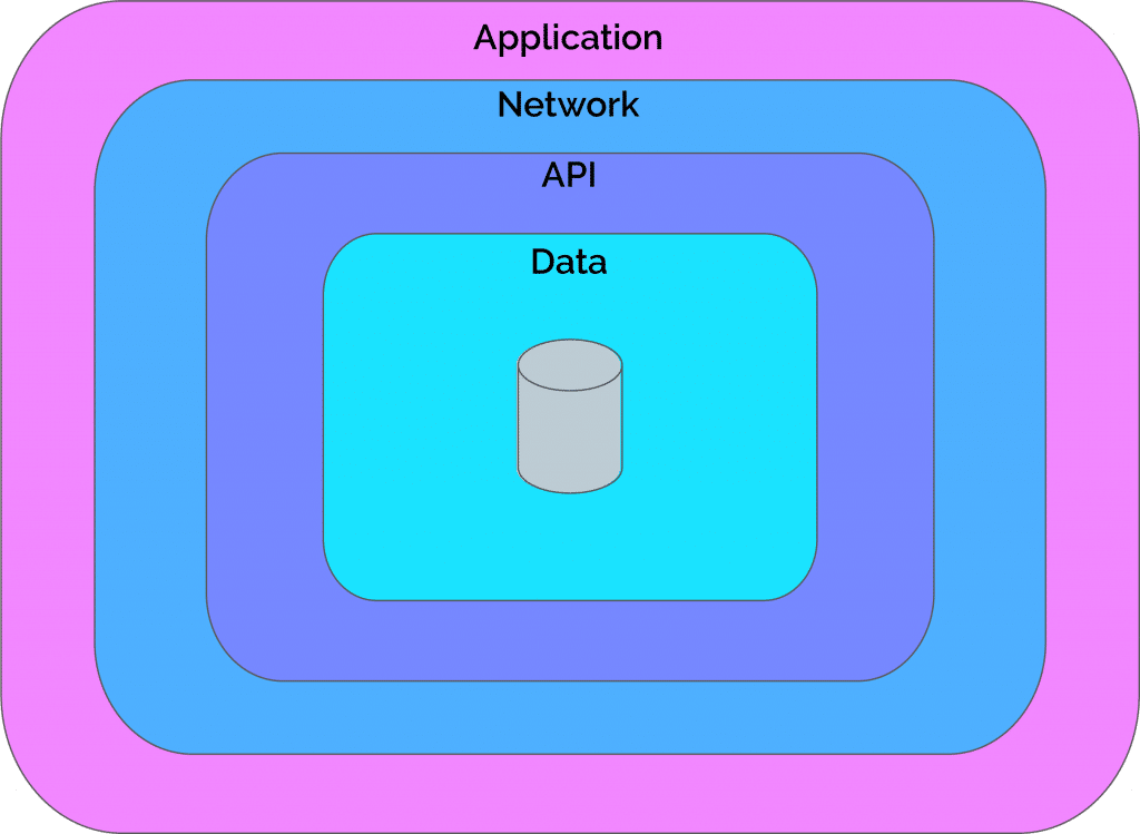 Cloud Security Layers