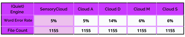 Table for STT Accuracy: Quiet