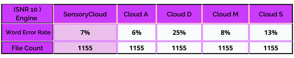STT Accuracy table: Noise