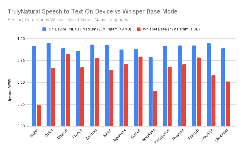 Sensory Outperforms Whisper Model Across Many Languages
