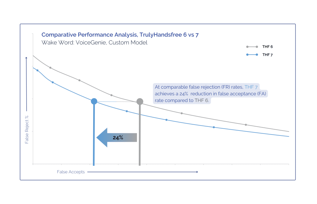 At comparable false rejection (FR) rates, THF 7 achieves a 24% reduction in false acceptance (FA) rate compared to THF 6.